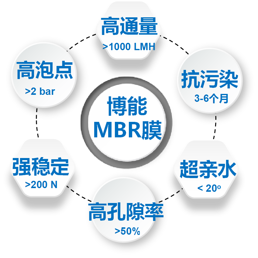 實際工況下，運行通量高
